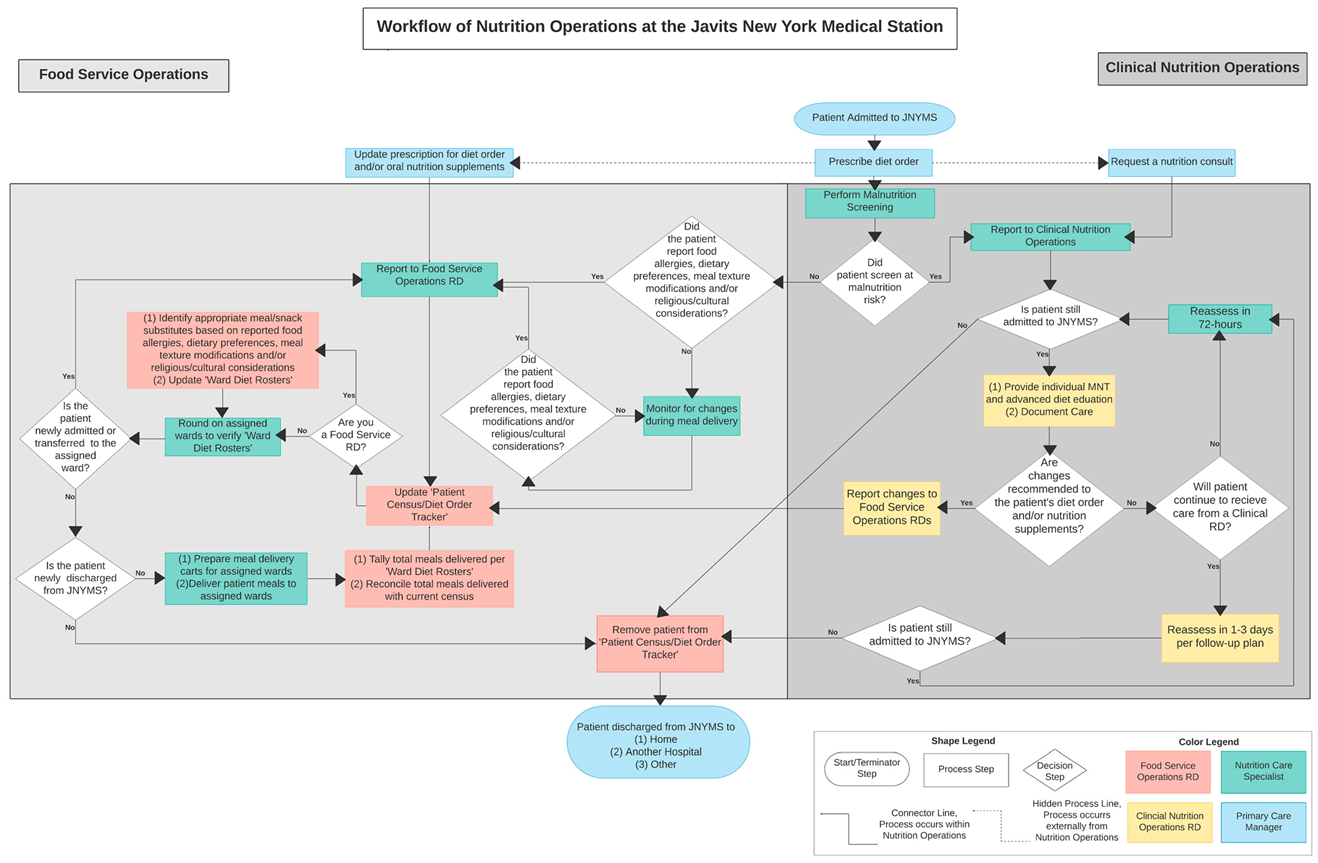 IJERPH Free FullText Providing Food and Nutrition Services during
