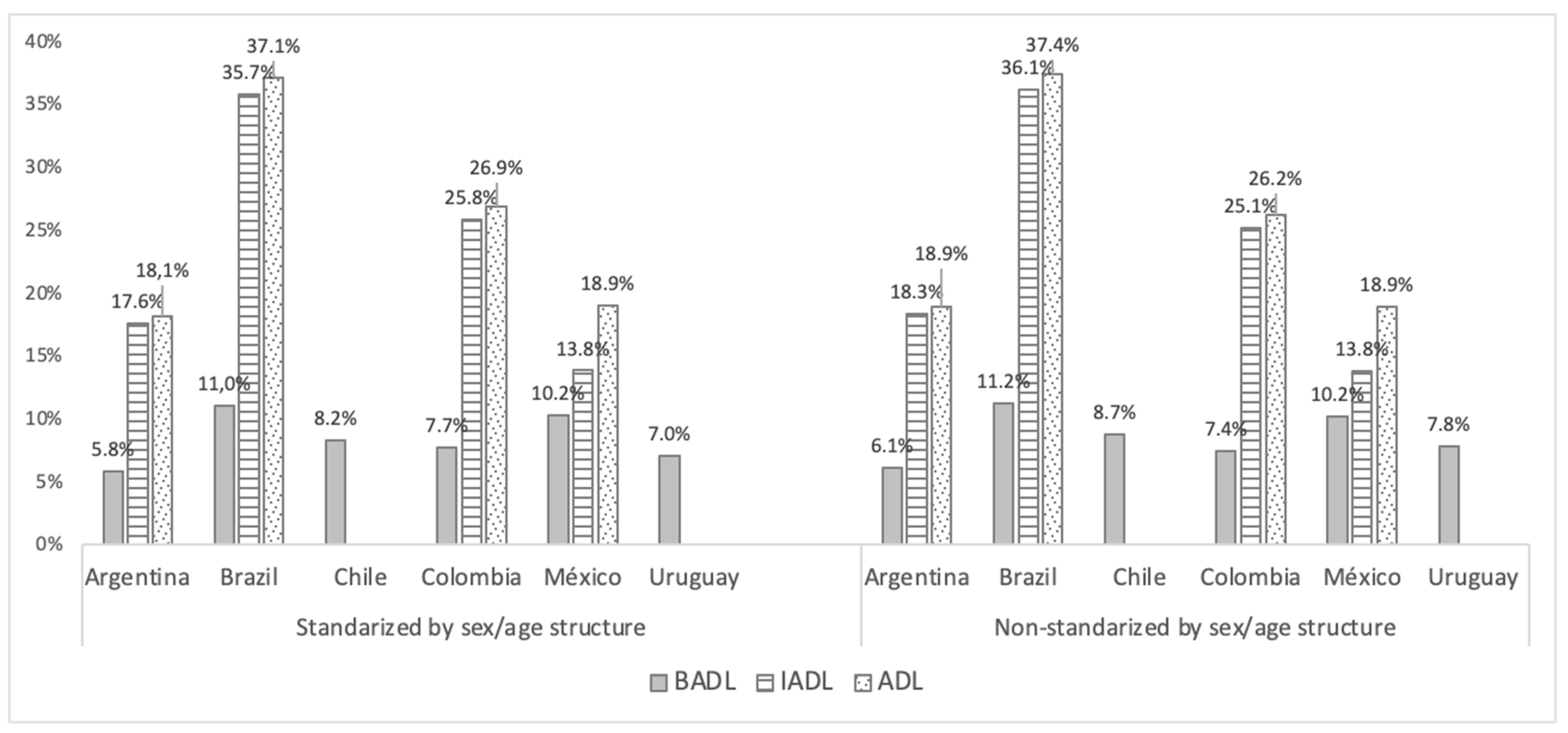 PDF) Differences in quality of life among older adults in Brazil