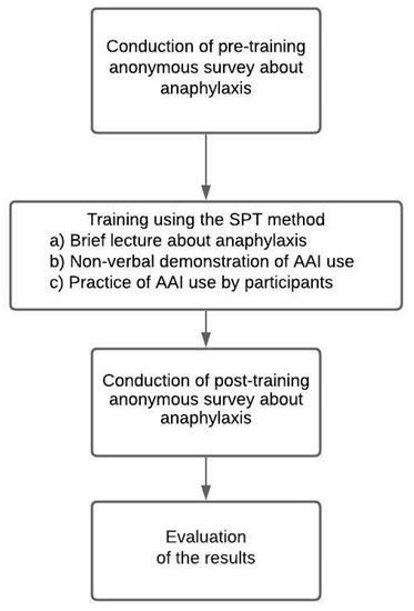 IJERPH | Free Full-Text | Does Informal Education Training Increase  Awareness of Anaphylaxis among Students of Medicine? Before-After Survey  Study