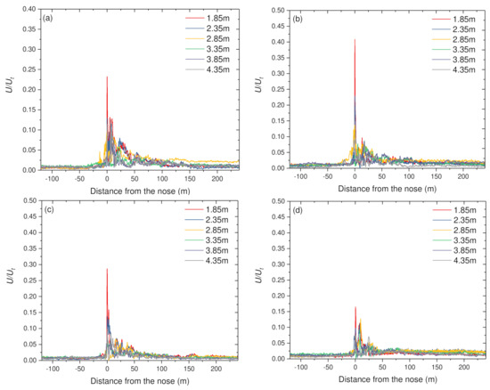 Ijerph Free Full Text Effect Of Train Induced Wind On The Transmission Of Covid 19 A New Insight Into Potential Infectious Risks Html