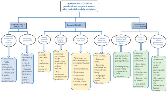 Ijerph Free Full Text The Impact Of The Covid 19 Pandemic On Pregnant Women With Perinatal Anxiety Symptoms In Pakistan A Qualitative Study Html