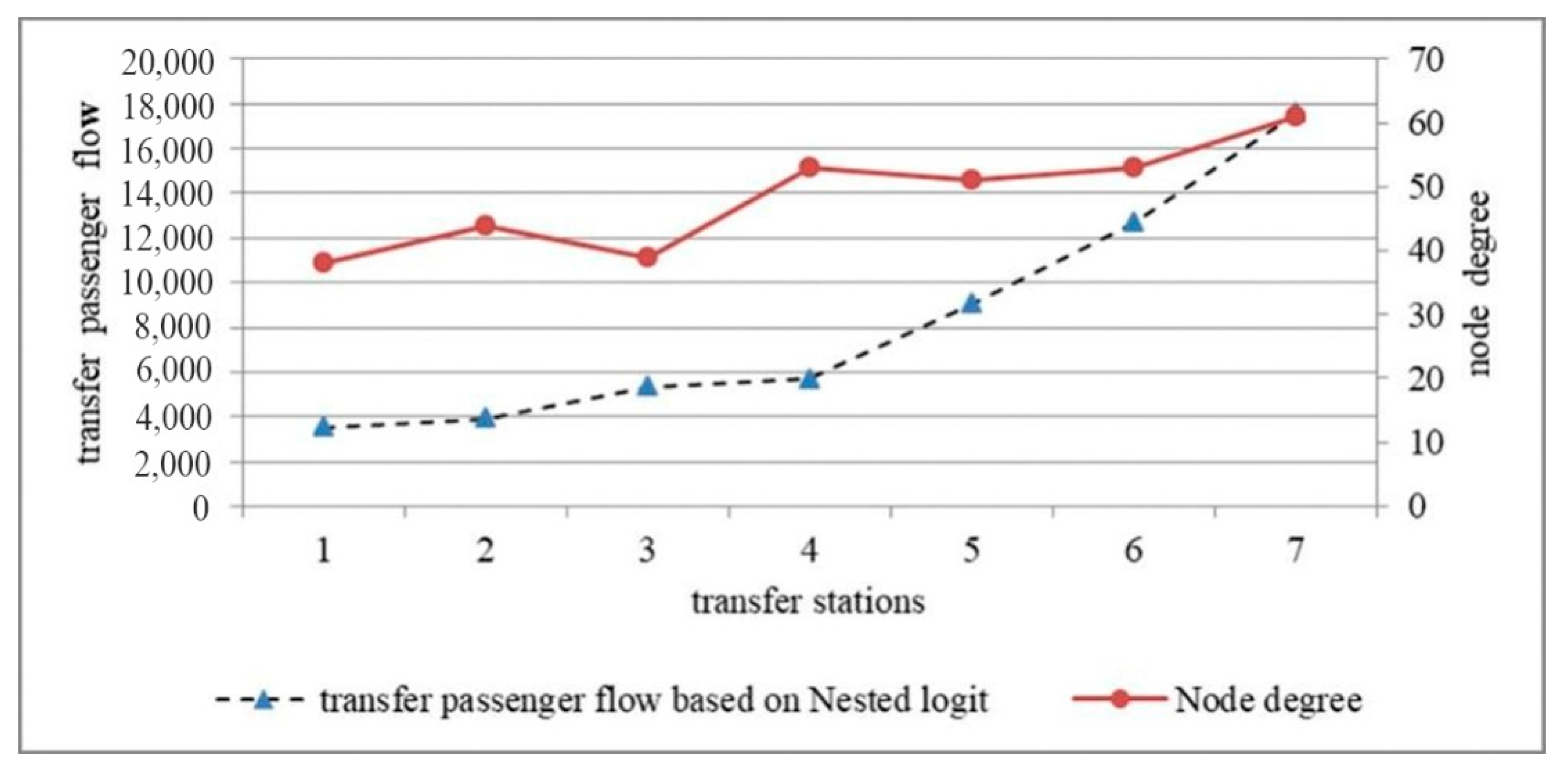 Analyzing Influencing Factors of Transfer Passenger Flow of Urban Rail