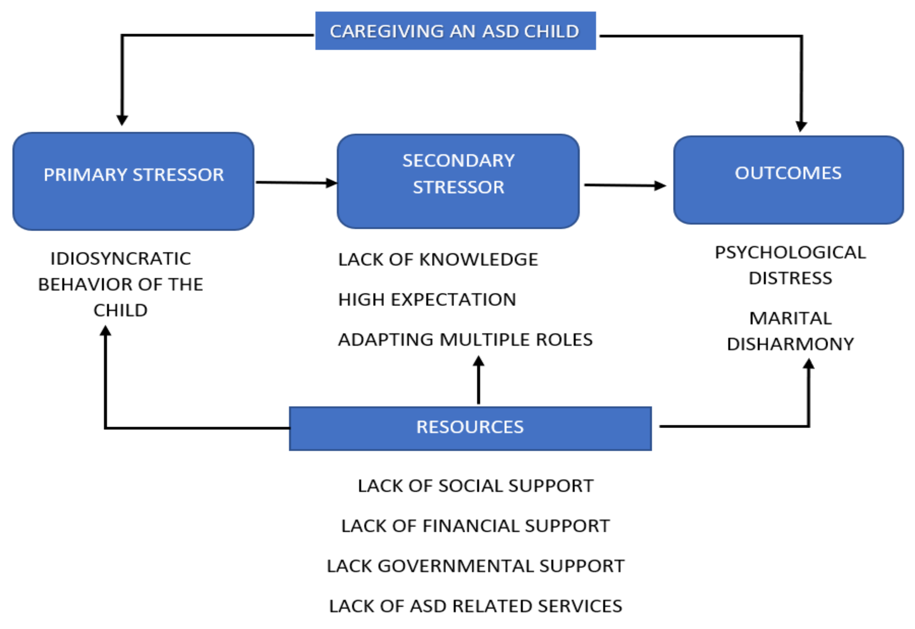 Ijerph Free Full Text Behind The Scenes Of Parents Nurturing A Child With Autism A Qualitative Study In Malaysia Html Ijerph Free Full Text Behind The Scenes Of Parents Nurturing A Child With Autism A Qualitative Study In Malaysia Html