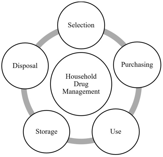 IJERPH Free FullText Household Drug Management Practices of