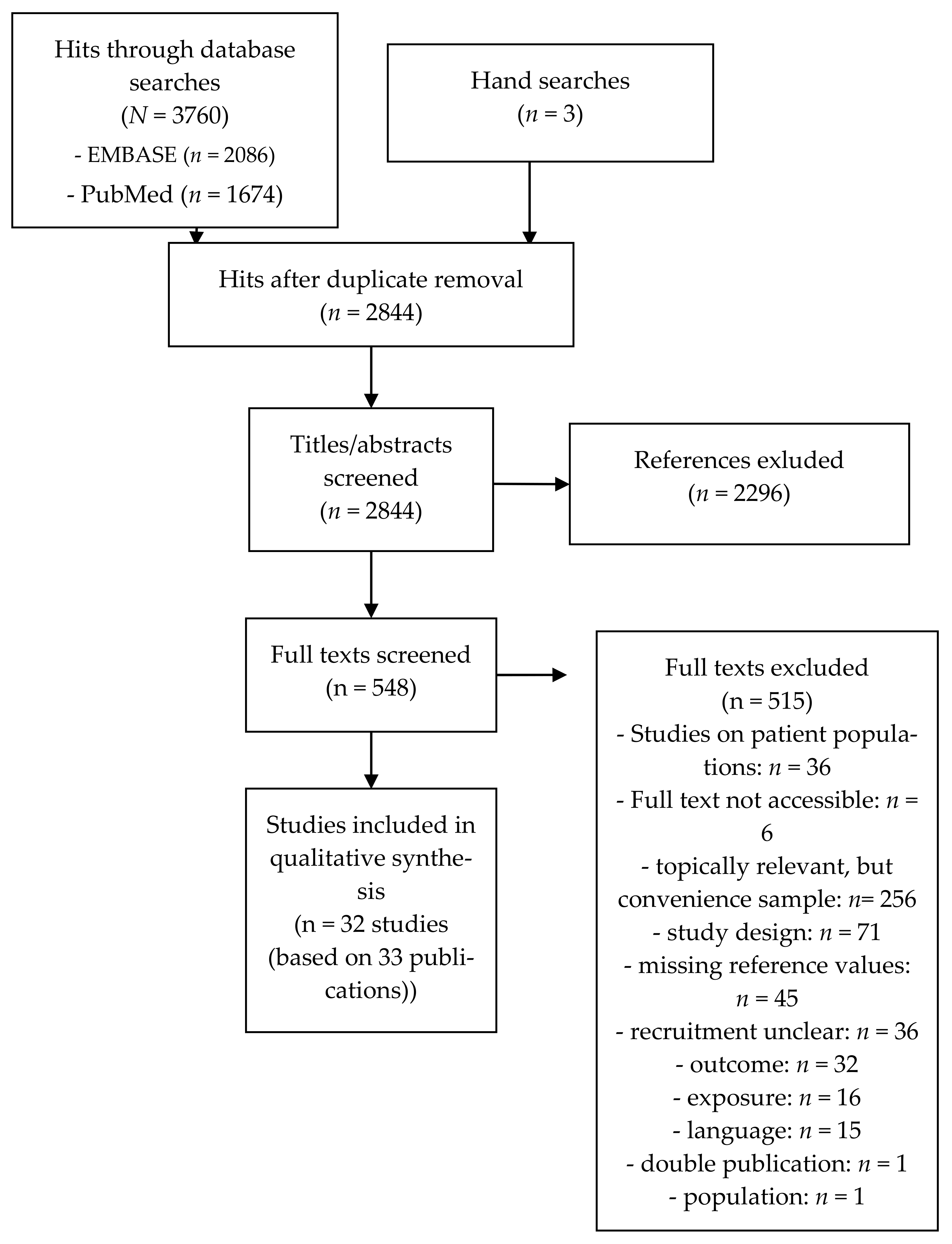 IJERPH Free Full-Text A Rapid Review on the Influence of COVID-19 Lockdown and Quarantine Measures on Modifiable Cardiovascular Risk Factors in the General Population image