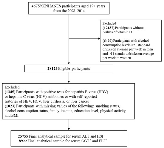 Ijerph Free Full Text Inverse Association Between Serum 25 Hydroxyvitamin D Levels And Risk Of Suspected Non Alcoholic Fatty Liver Disease In Obese Population Html