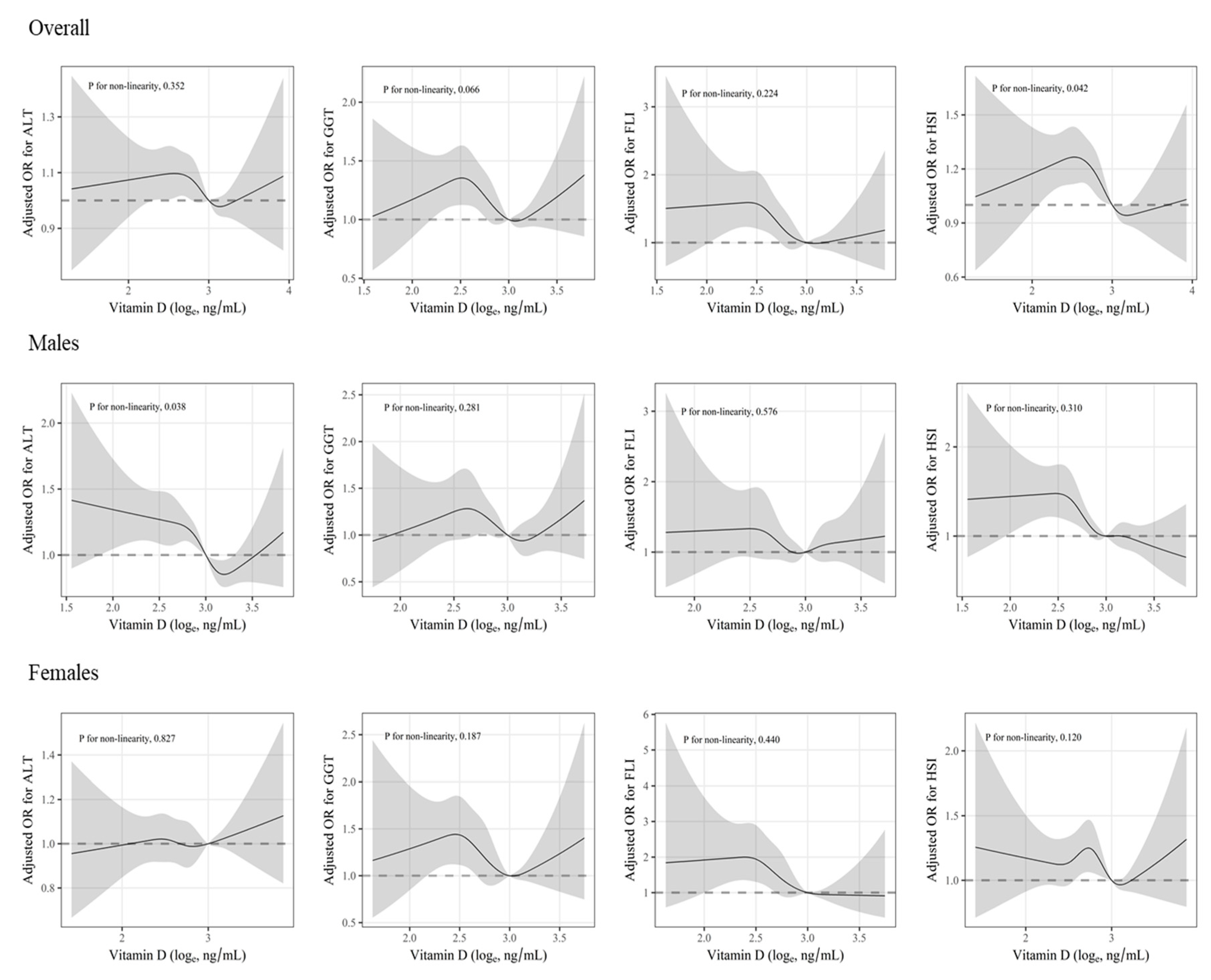 Ijerph Free Full Text Inverse Association Between Serum 25 Hydroxyvitamin D Levels And Risk Of Suspected Non Alcoholic Fatty Liver Disease In Obese Population Html