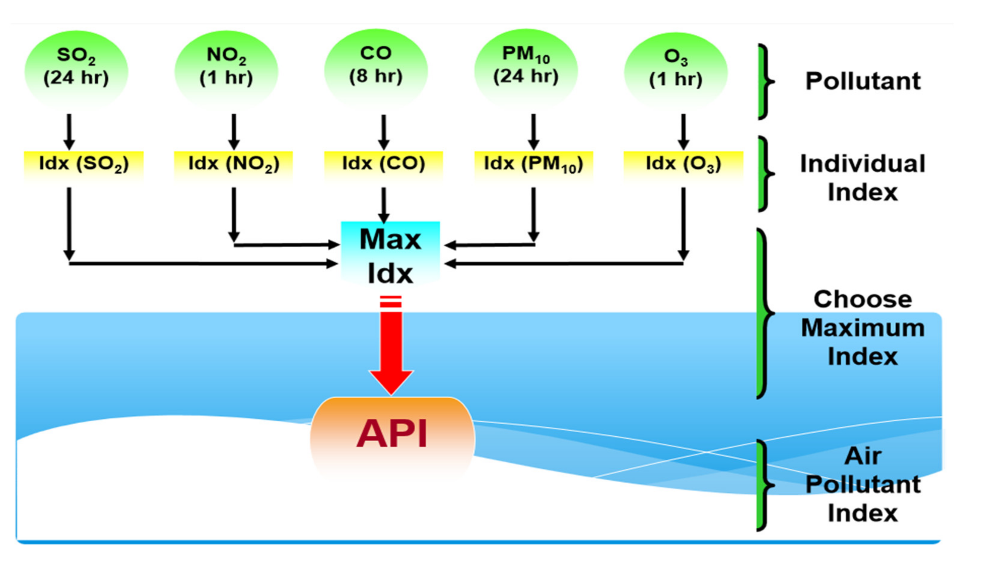 Индекс api. Air pollution text. Индекс API Lange. Air pollution limits Breakdown Table.