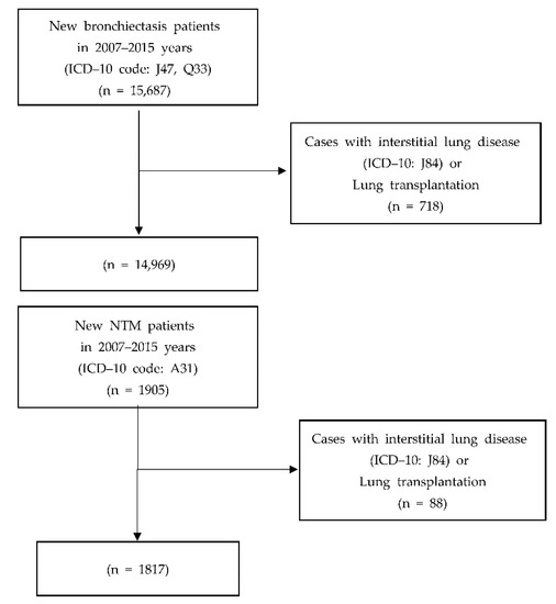 Evaluating the Prevalence and Incidence of Bronchiectasis and 