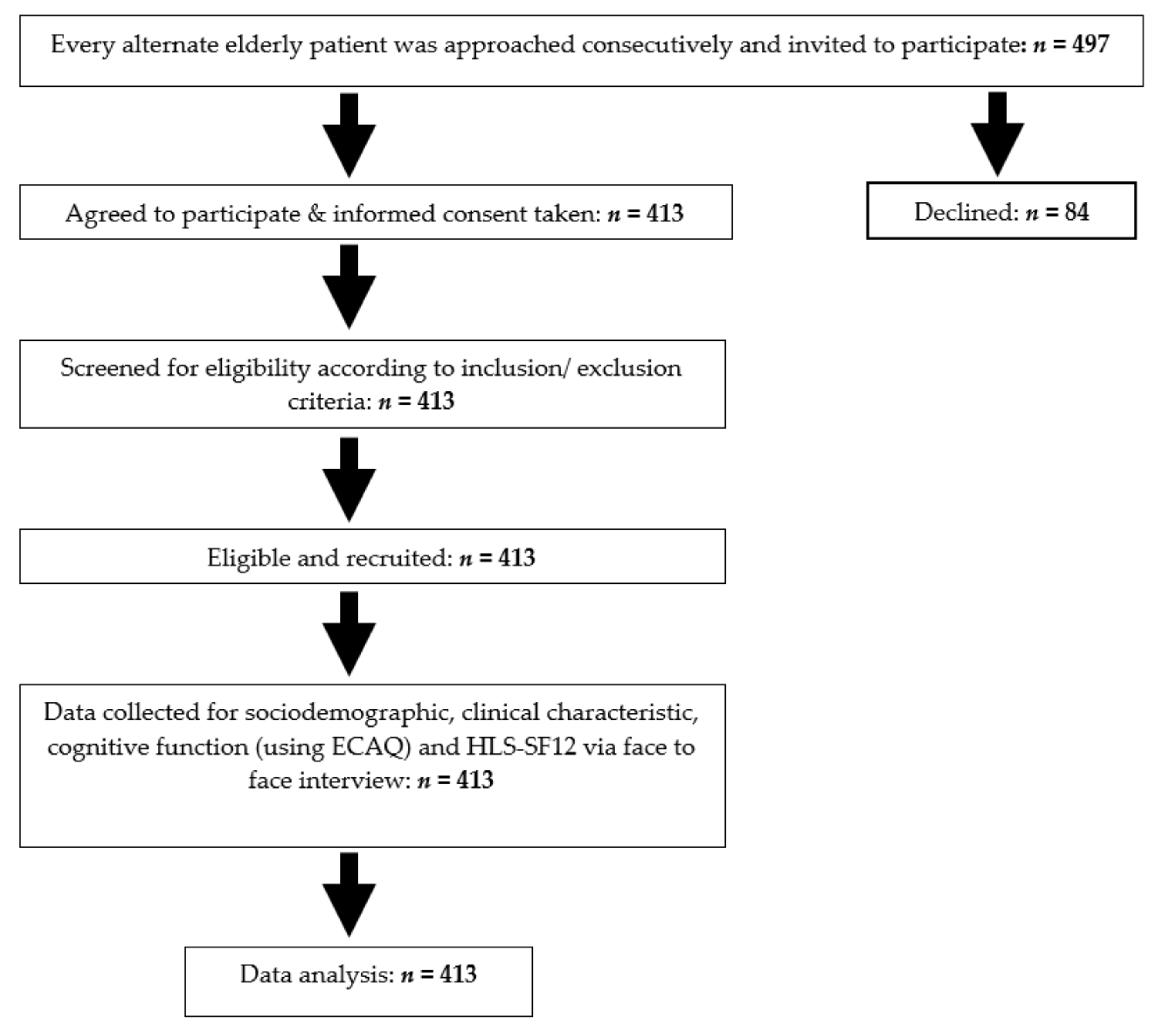 Ijerph Free Full Text The Prevalence Of Limited Health Literacy And Its Associated Factors Among Elderly Patients Attending An Urban Academic Primary Care Clinic In Malaysia Html