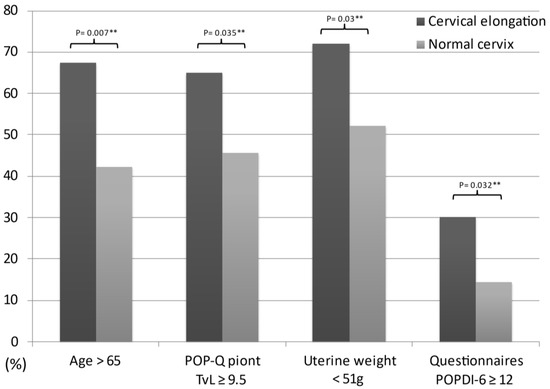 Clinical Risk Factors for Uterine Cervical Elongation among