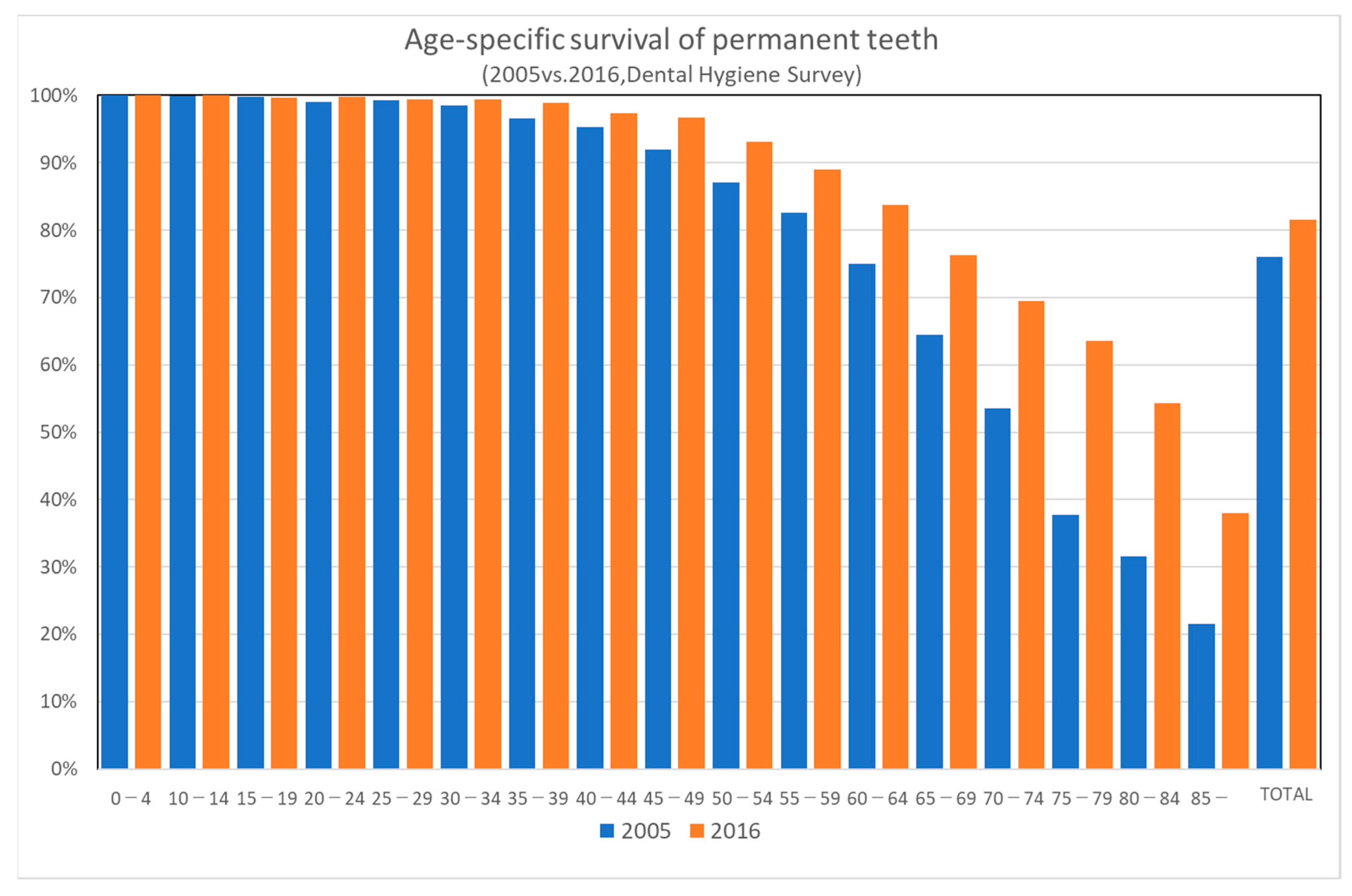 IJERPH Free FullText Japan’s Dental Care Facing Population Aging