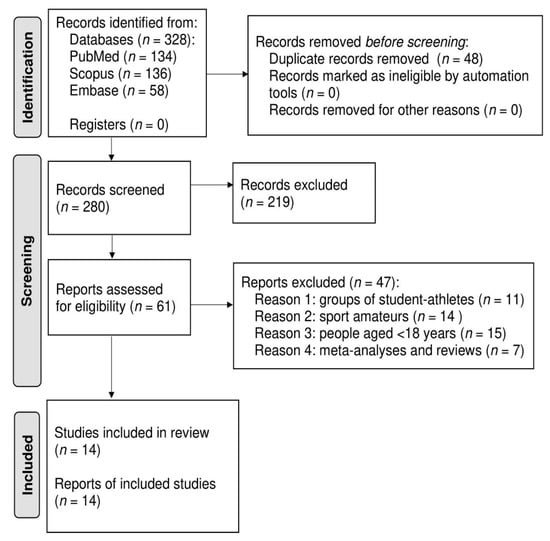 IJERPH Free Full-Text Impact of the SARS-CoV-2 Coronavirus Pandemic on Physical Activity, Mental Health and Quality of Life in Professional Athletes—A Systematic Review picture