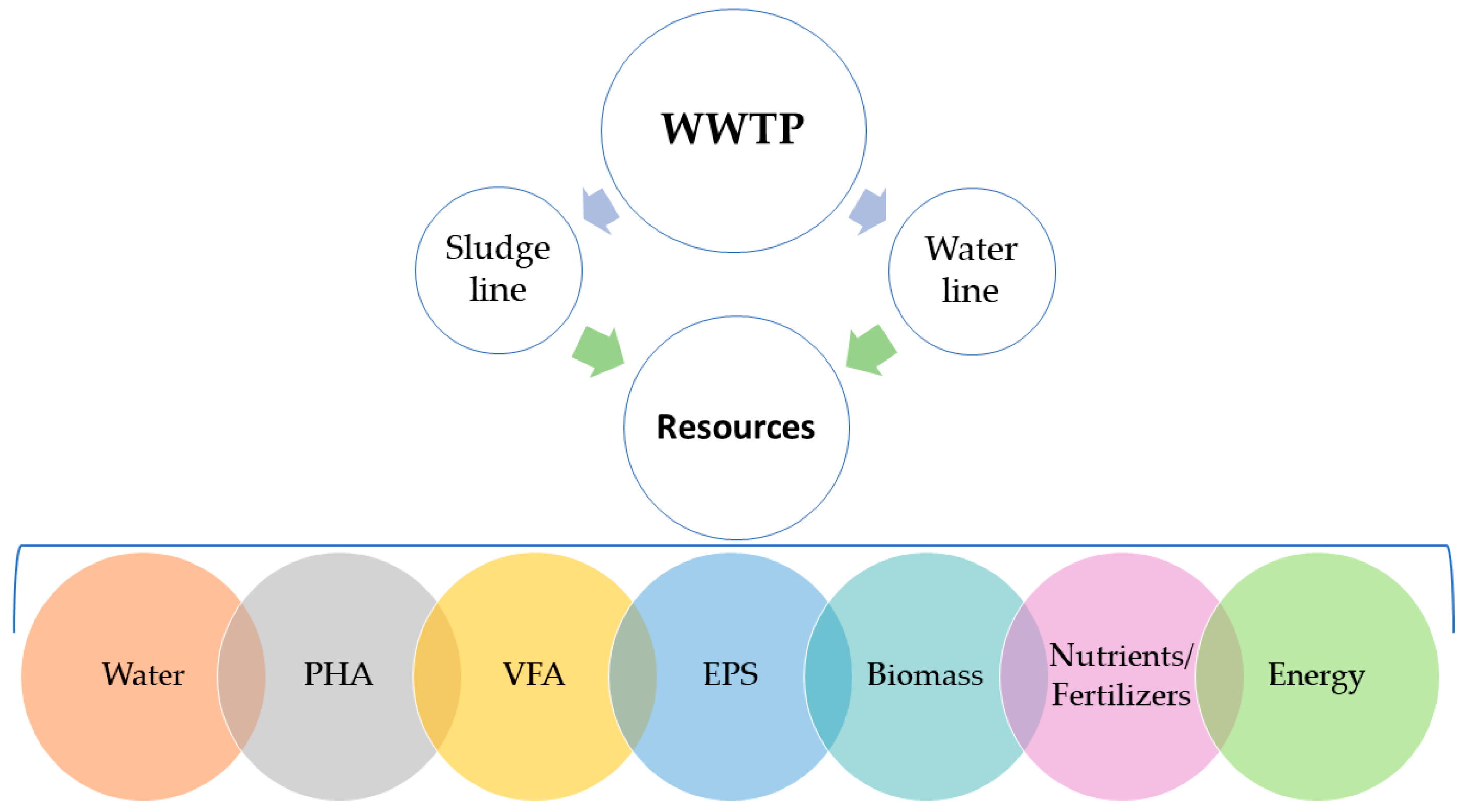| Free Full-Text Wastewater Valorization: Practice around World at Pilot- and Full-Scale | HTML