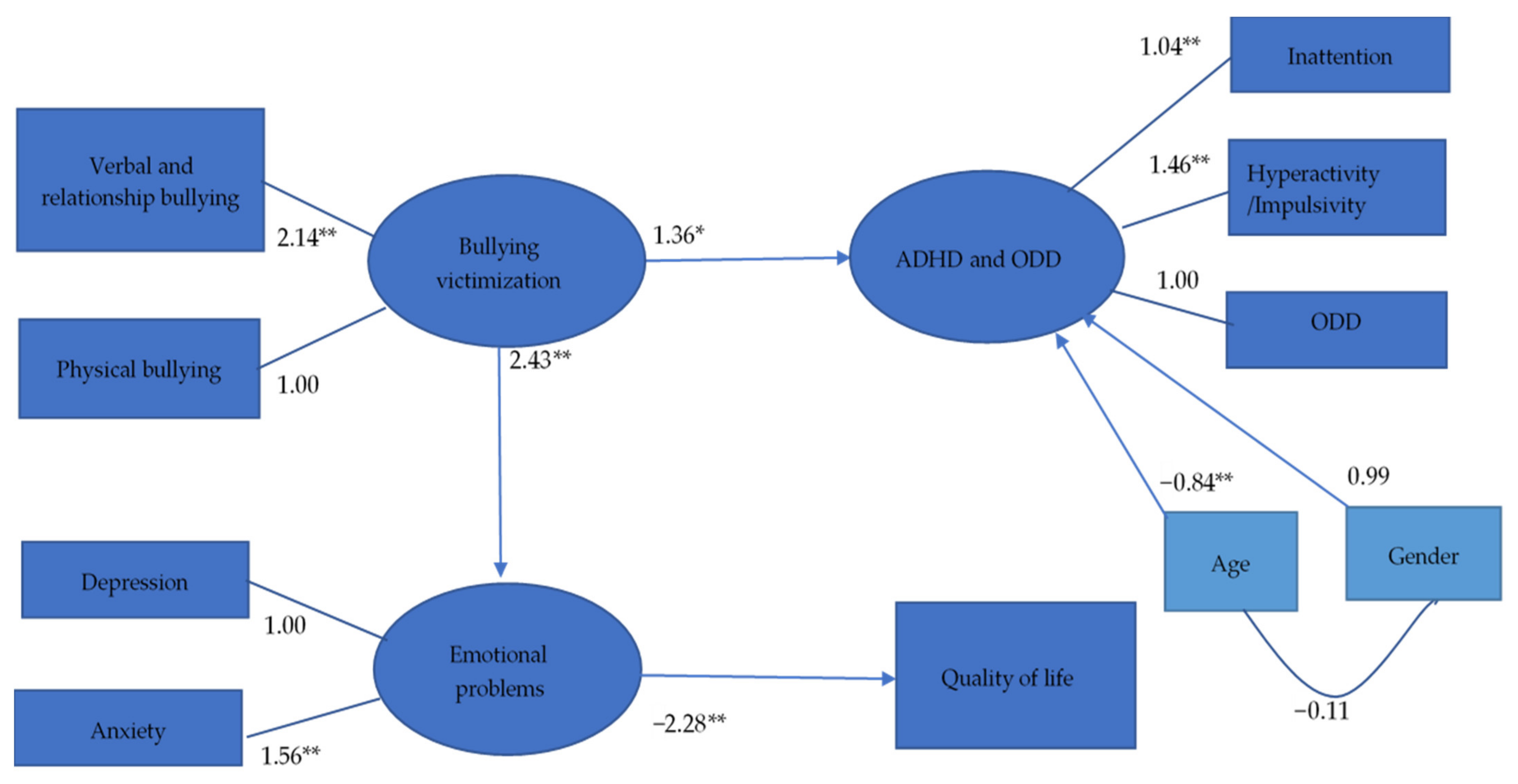 Ijerph 18 09470 g003 550