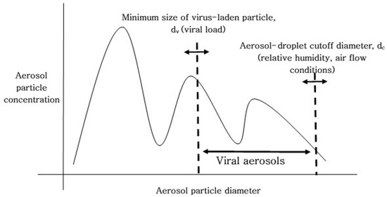 Particle sizes of infectious aerosols: implications for infection control -  The Lancet Respiratory Medicine