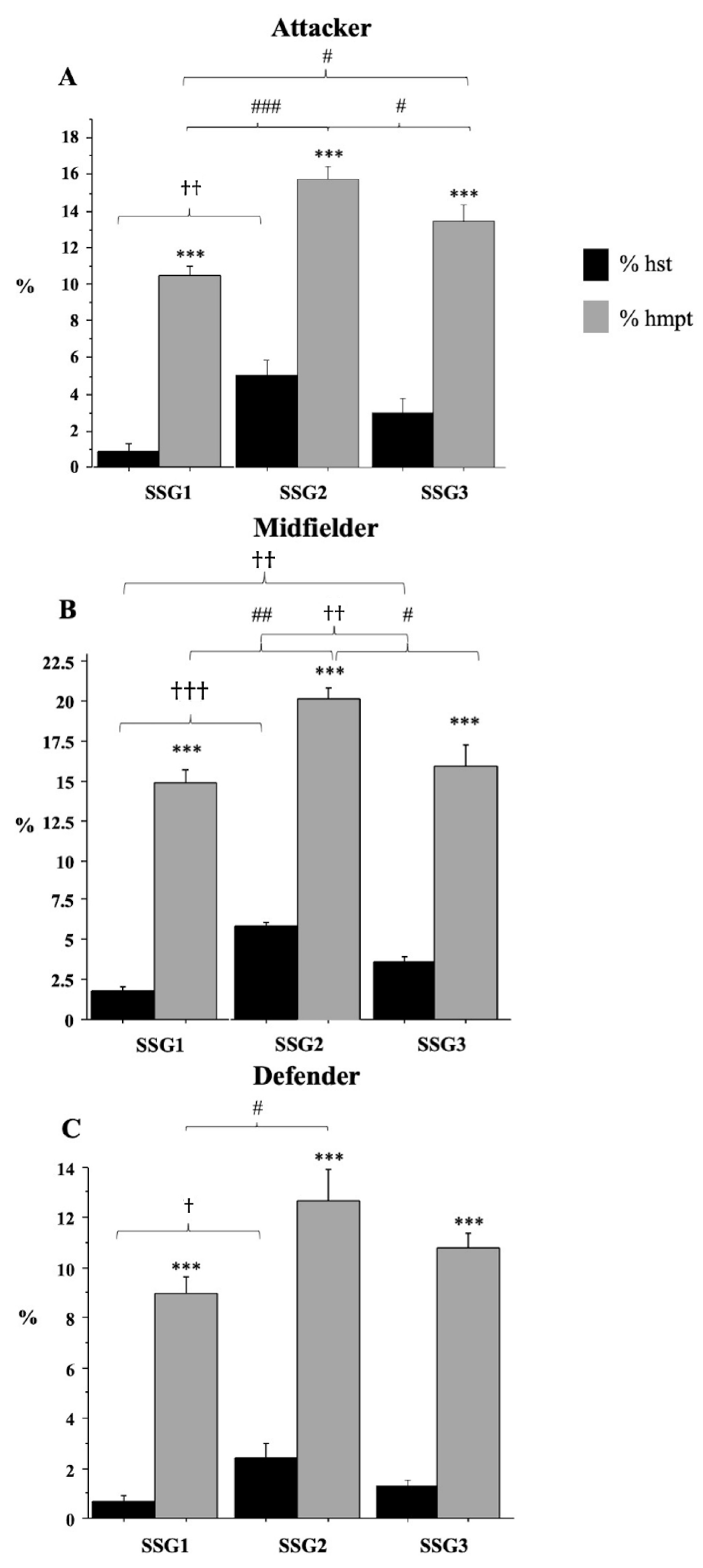 Ijerph Free Full Text Influence Of The Area Per Player In Non Professional Soccer Players A Pilot Study Focused On Positional Roles Html