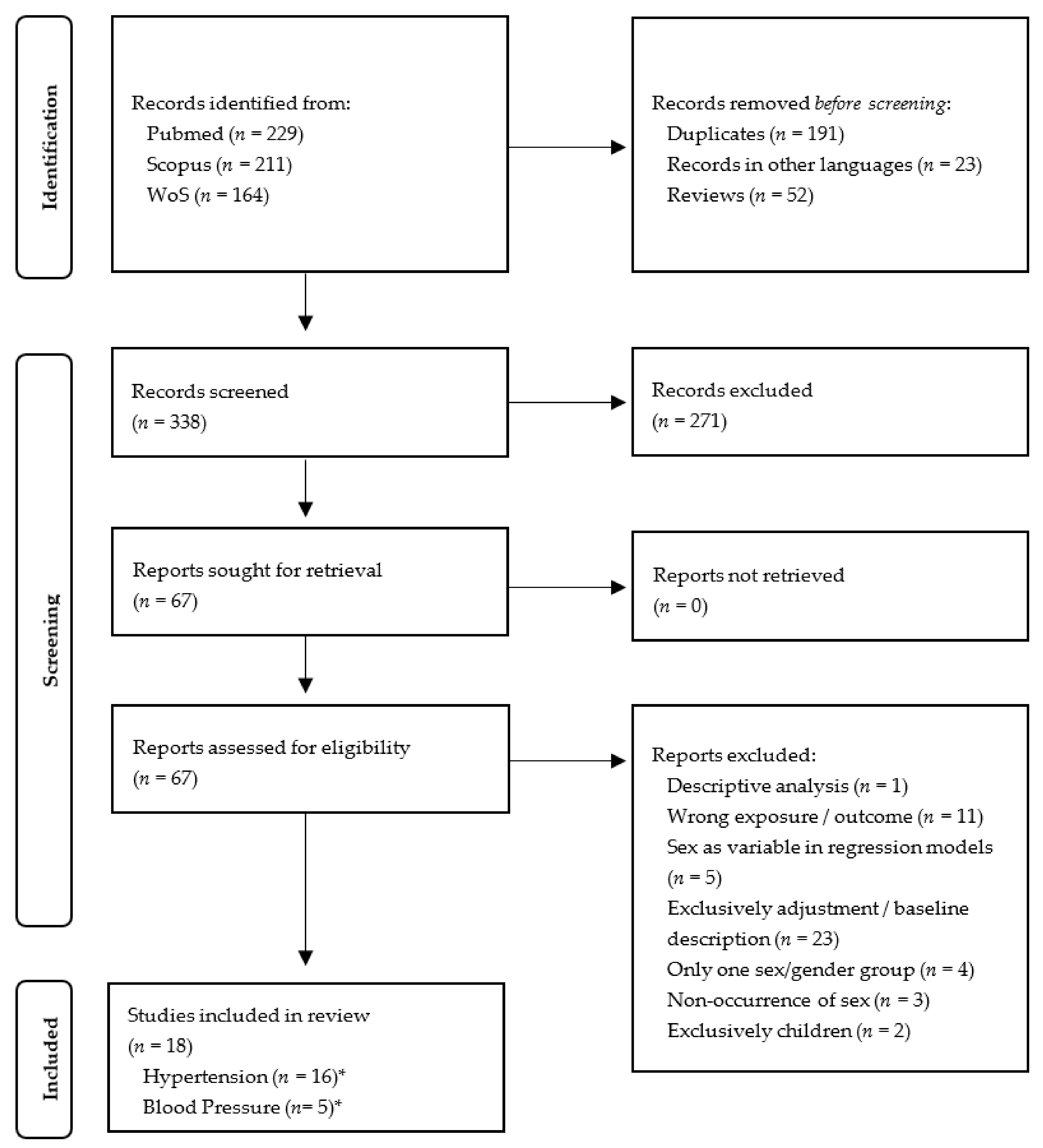 IJERPH Free Full-Text Sex/Gender-Differences in the Health Effects of Environmental Noise Exposure on Hypertension and Ischemic Heart Disease—A Systematic Review