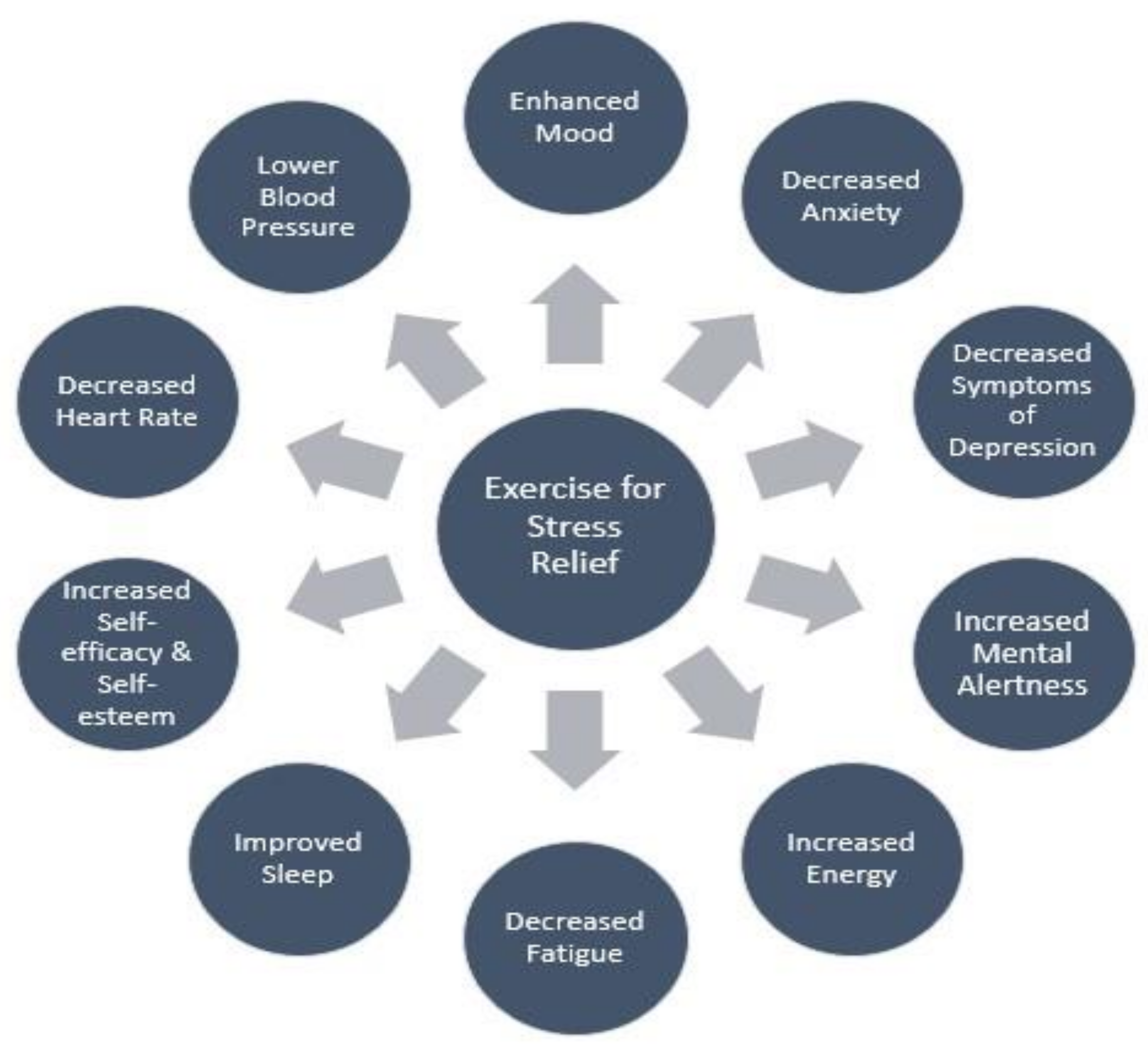 IJERPH Free FullText Chronic Stress, Exercise and Cardiovascular
