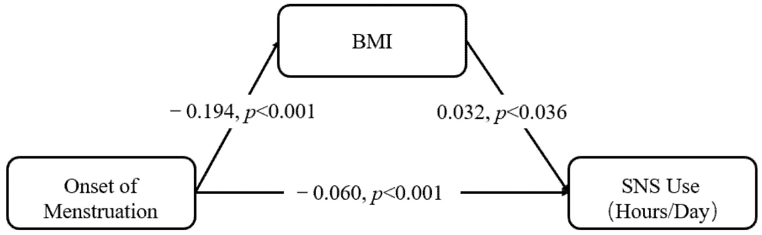 menstruation The Onset of Menstruation and Social Networking Site Use in Adolescent  Girls: The Mediating Role of Body Mass Index