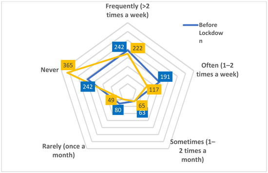 ijerph free full text changes to physical activity sitting time eating behaviours and barriers to exercise during the first covid 19 lockdown in an english cohort html ijerph free full text changes to physical activity sitting time eating behaviours and barriers to exercise during the first covid 19 lockdown in an english cohort html