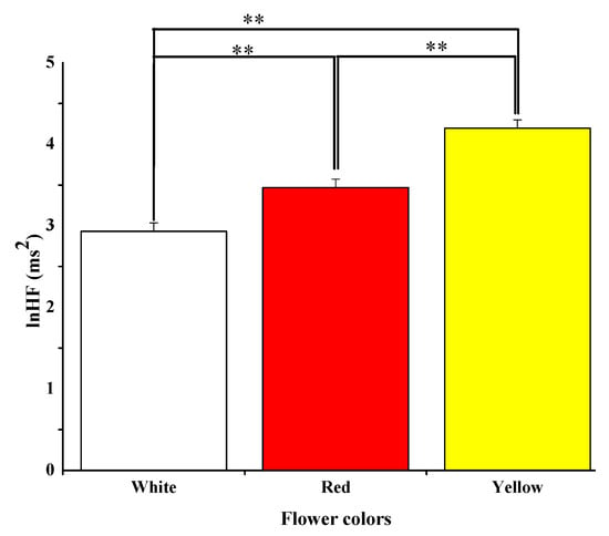 IJERPH | Free Full-Text | How Can Flowers and Their Colors Promote  Individuals' Physiological and Psychological States during the COVID-19  Lockdown?