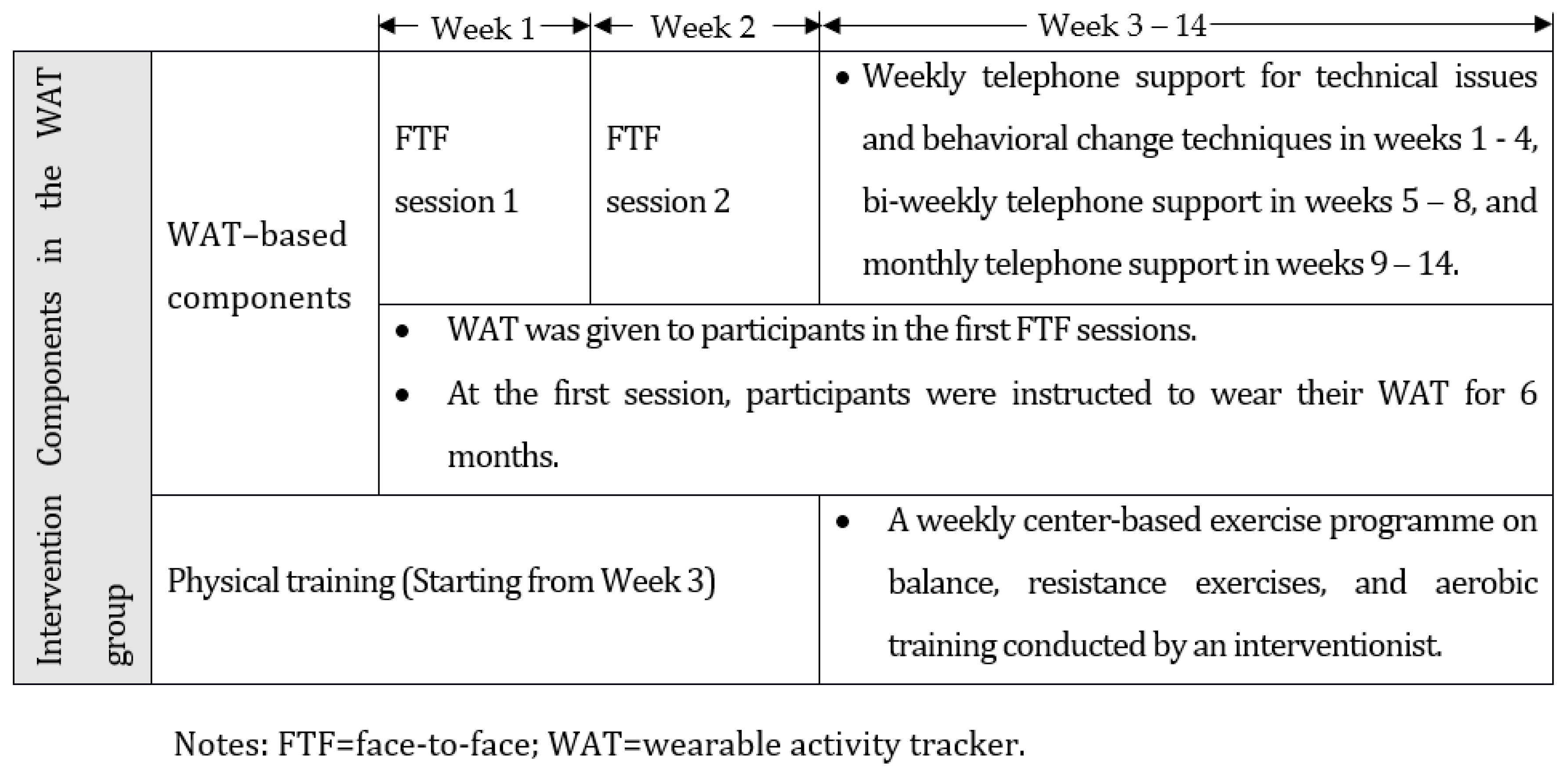 Big Chilaana Blacked Sex Xxx - IJERPH | Free Full-Text | Enhancing the Physical Activity Levels of Frail  Older Adults with a Wearable Activity Tracker-Based Exercise Intervention:  A Pilot Cluster Randomized Controlled Trial