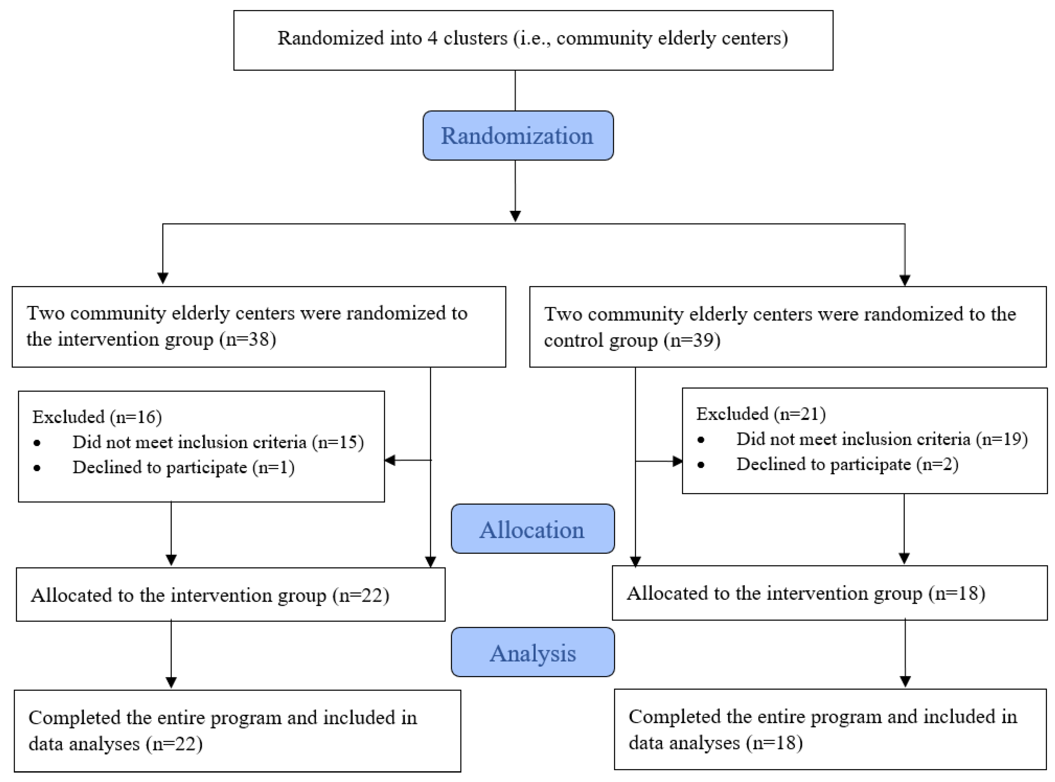 Big Chilaana Blacked Sex Xxx - IJERPH | Free Full-Text | Enhancing the Physical Activity Levels of Frail  Older Adults with a Wearable Activity Tracker-Based Exercise Intervention:  A Pilot Cluster Randomized Controlled Trial