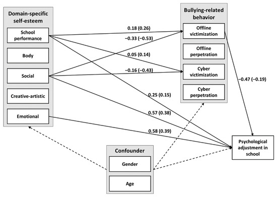 Locations for victimization, age and gender of perpetrator(s) for