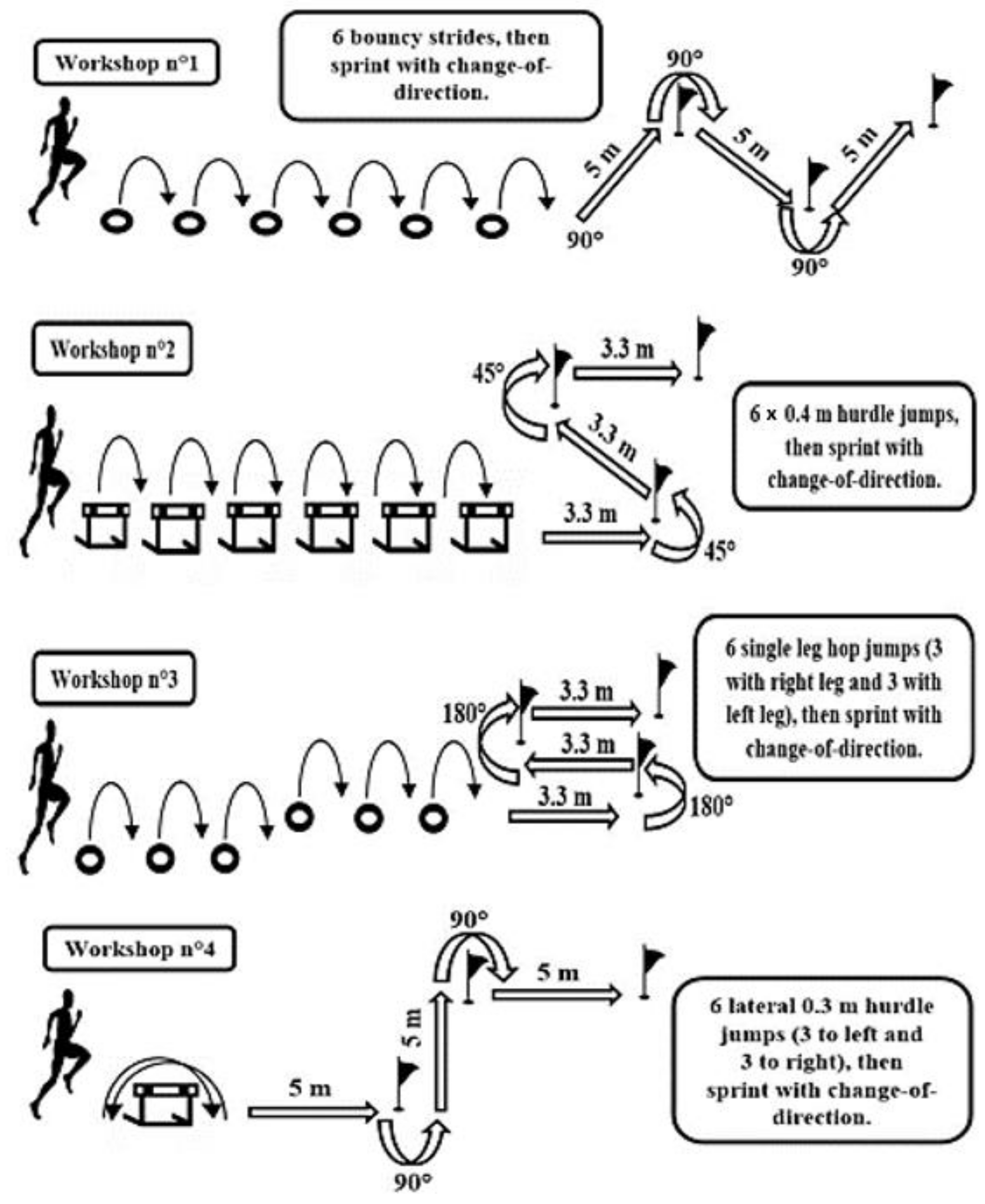 IJERPH Free Full-Text An 8-Week Program of Plyometrics and Sprints with Changes of Direction Improved Anaerobic Fitness in Young Male Soccer Players