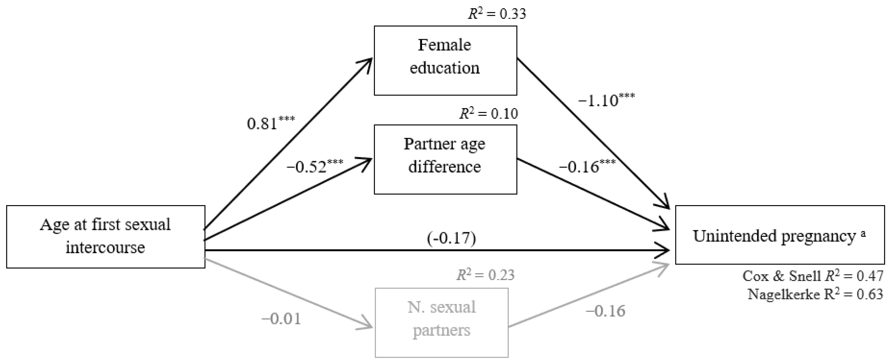 Ijerph Free Full Text How Can Unintended Pregnancies Be Prevented Among Adolescents Who Engaged In Sexual Intercourse At Earlier Ages The Role Of Female Education And Partner Age Difference Html