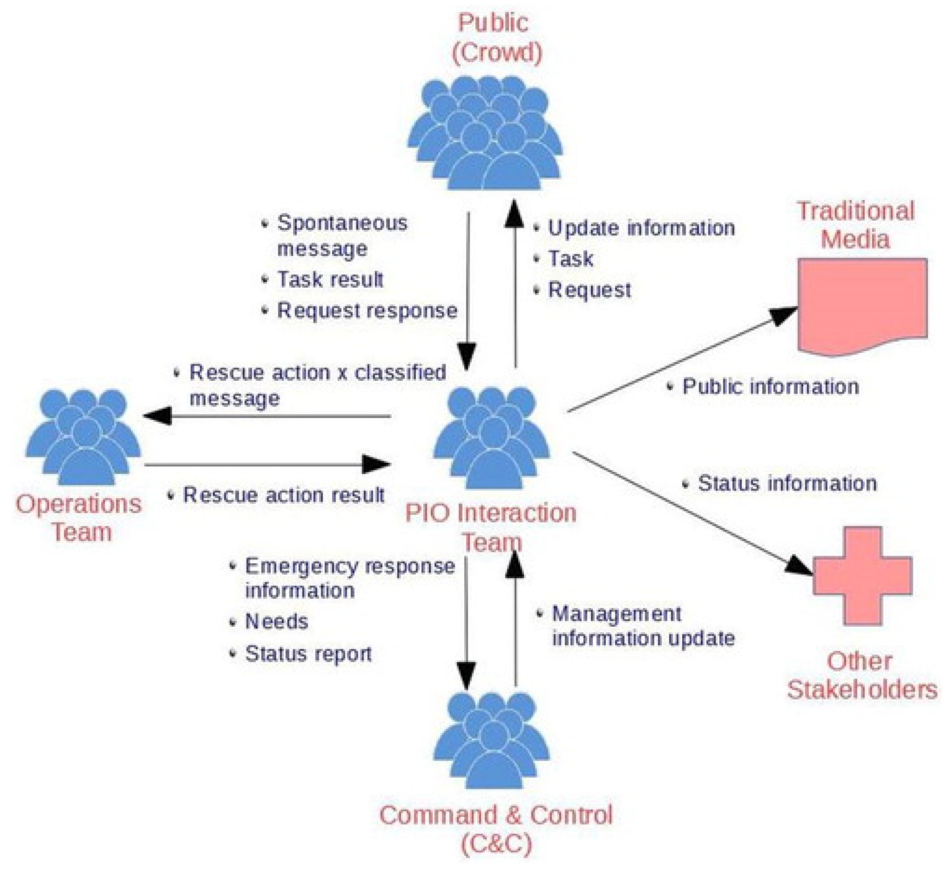 Appendix A: Scenario Outliness, Command-Level Decision Making for  Transportation Emergency Managers