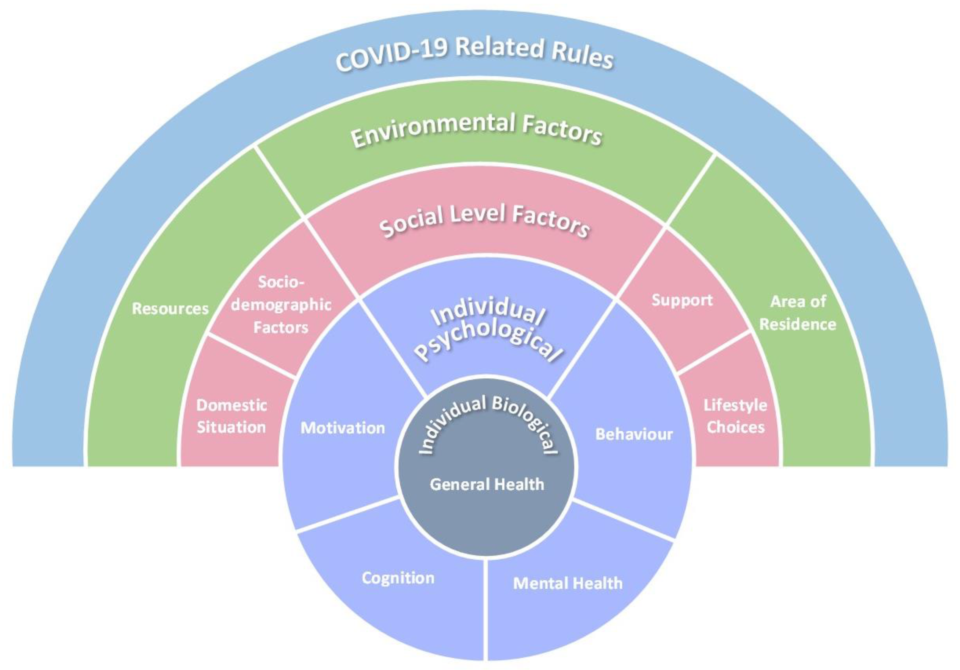 ijerph free full text moving forward understanding correlates of physical activity and sedentary behaviour during covid 19 an integrative review and socioecological approach html
