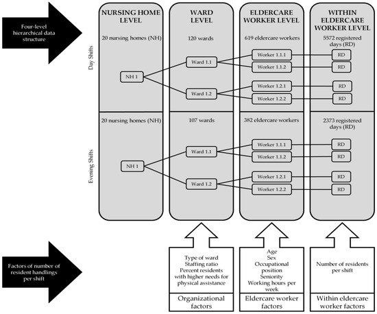 The Influence of Nursing Home, Ward, and Eldercare Workers on the 