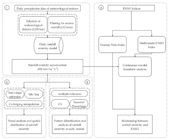 Spatiotemporal Variation in Rainfall Erosivity and Correlation with the ...
