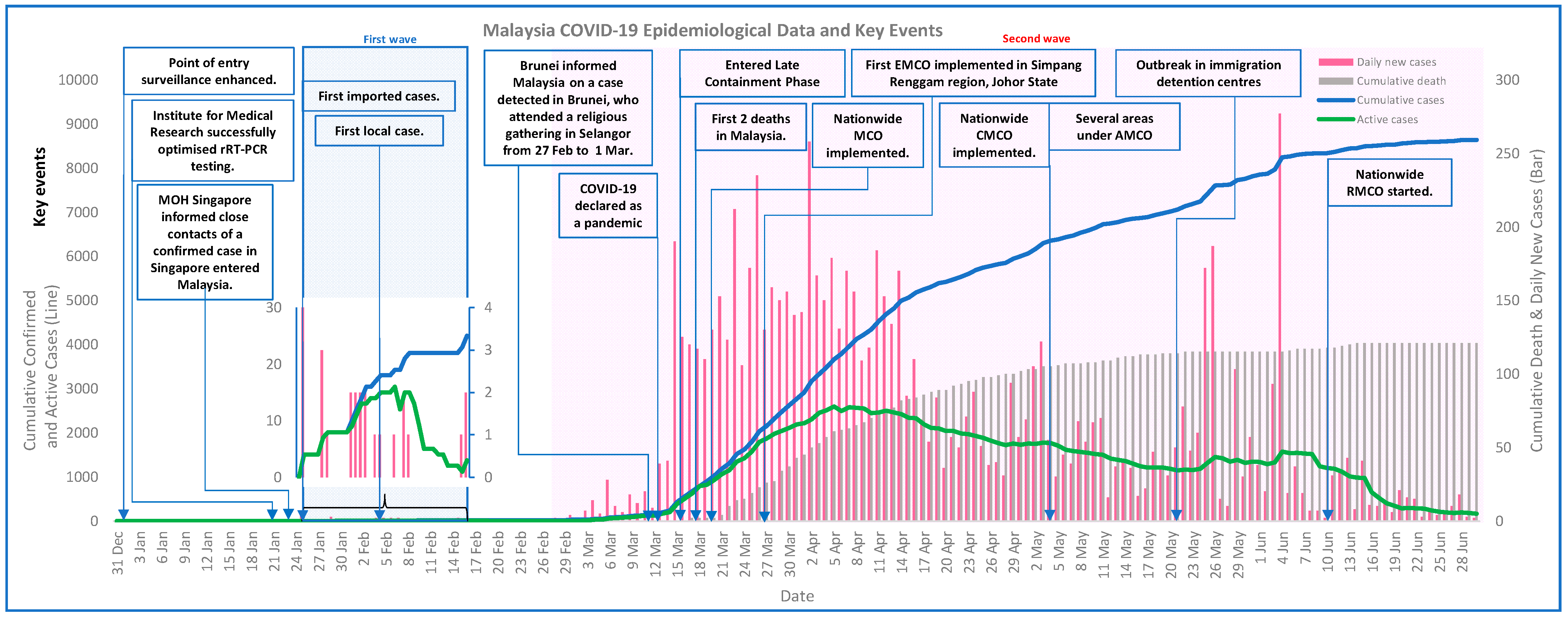 Data terkini covid 19 malaysia