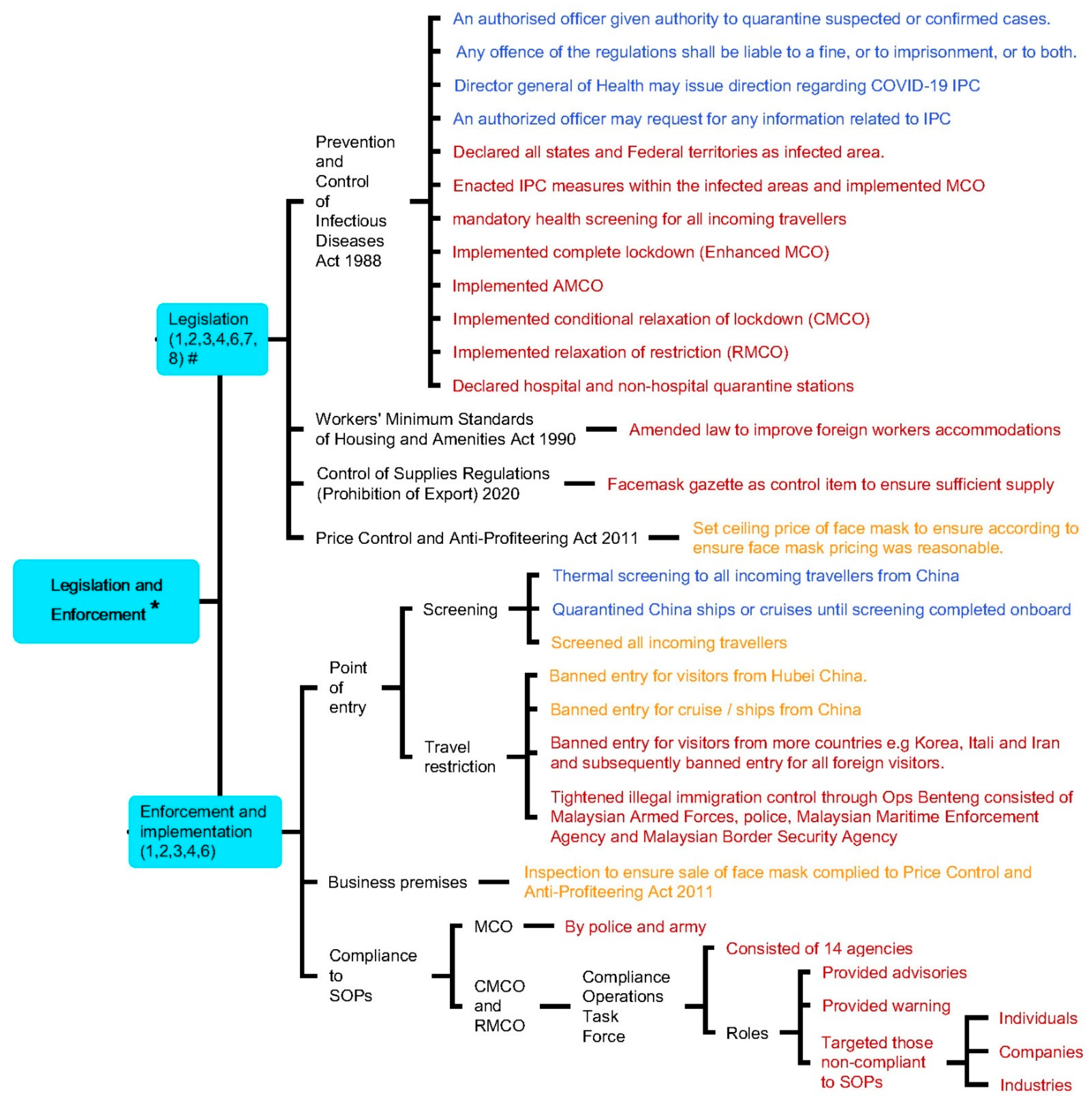 IJERPH  Free Full-Text  Malaysia's Health Systems Response to 
