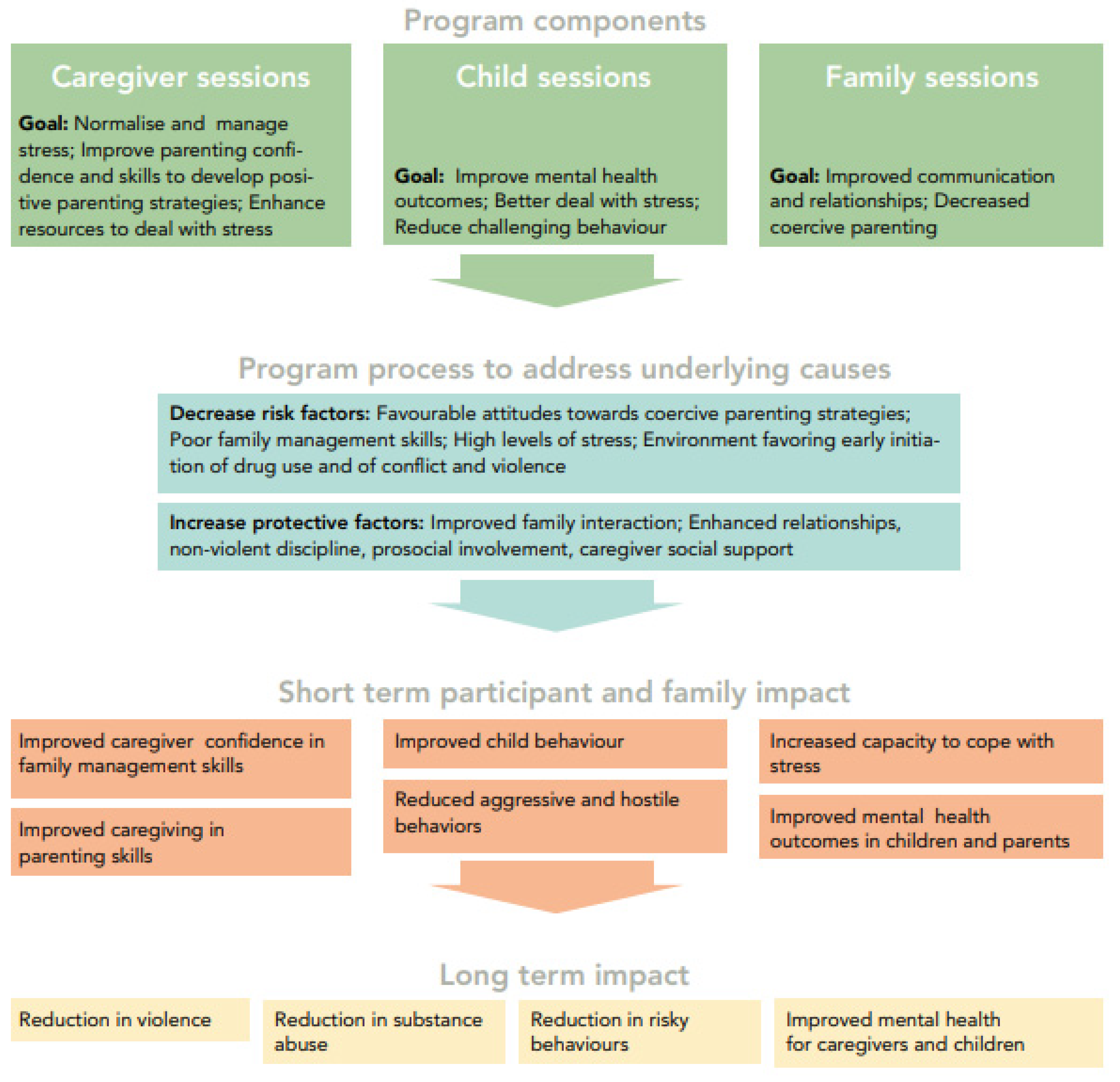 Strategies to cope with family stress - Healthy Relationships