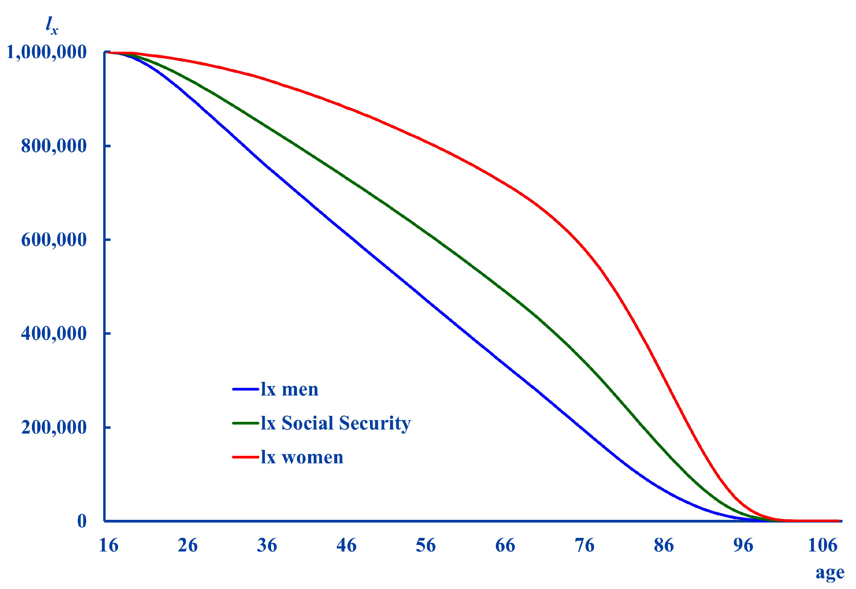 Estimation Of Life Expectancy For