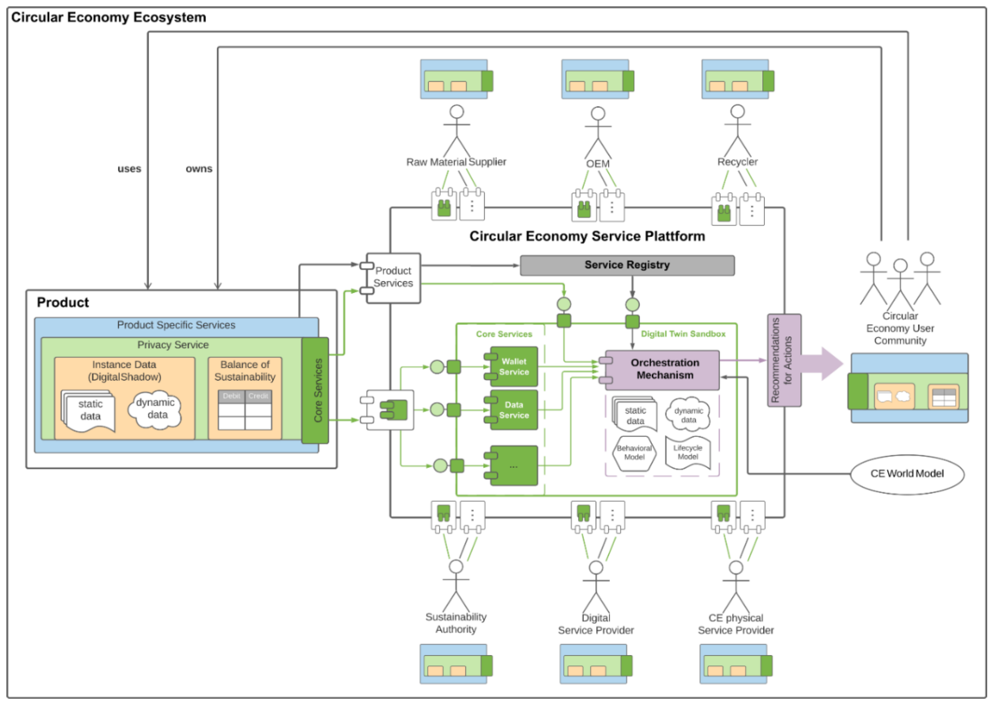 Implementing the Circular Economy by Tracing the Sustainable