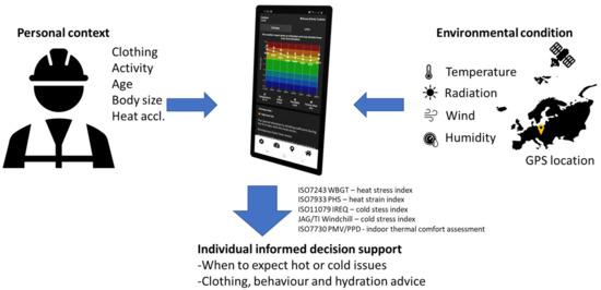 IJERPH Free Full-Text ClimApp—Integrating Personal Factors with Weather Forecasts for Individualised Warning and Guidance on Thermal Stress pic