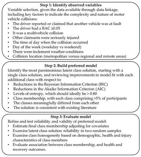 Driver, Collision and Meteorological Characteristics of Motor