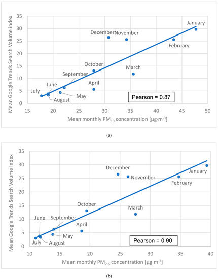 Changes in Air Pollution-Related Behaviour Measured by