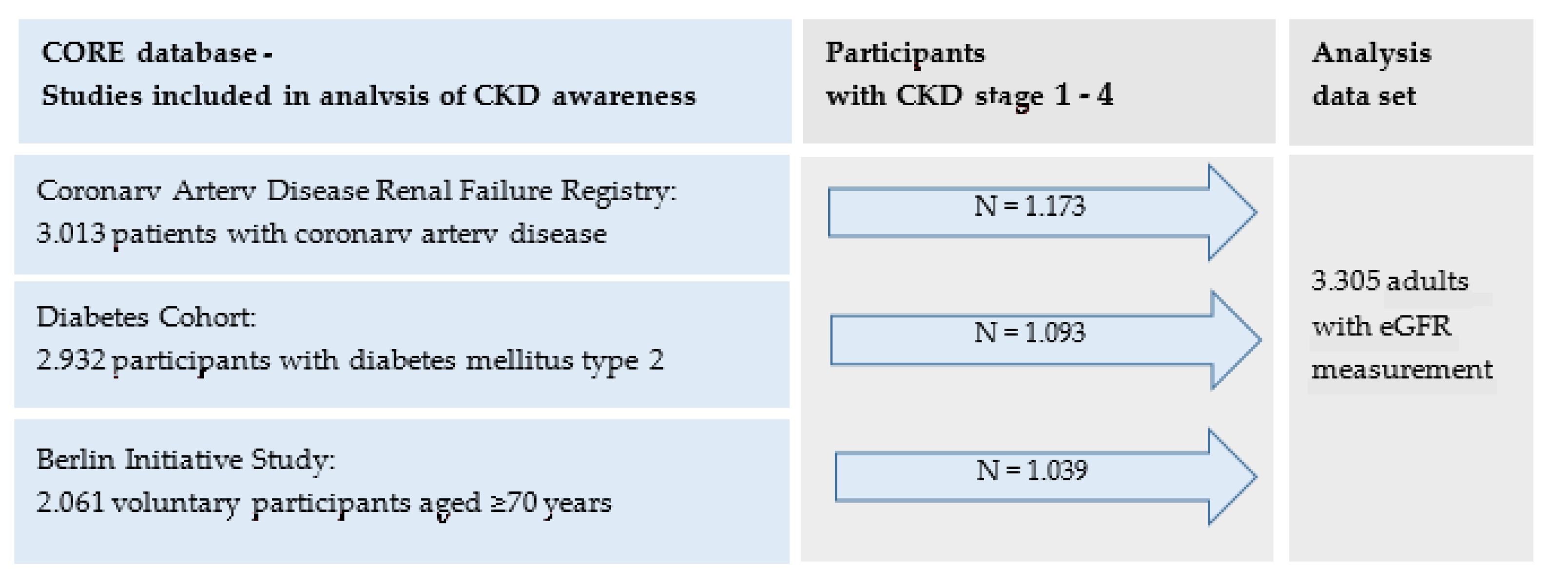 ijerph free full text high unawareness of chronic kidney disease in germany html