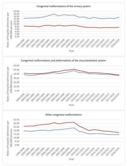 Trends of Hospital Admissions Due to Congenital Anomalies in England ...