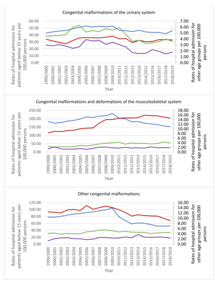 Trends of Hospital Admissions Due to Congenital Anomalies in England ...