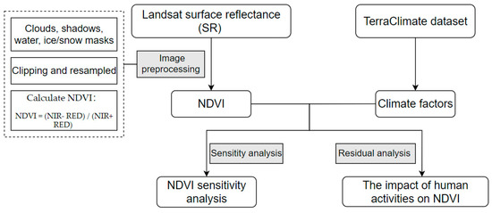 Analysis of the Spatial and Temporal Changes of NDVI and Its Driving ...
