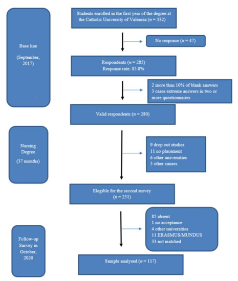 Perceived Competence in the Face of Death before and after Nursing 
