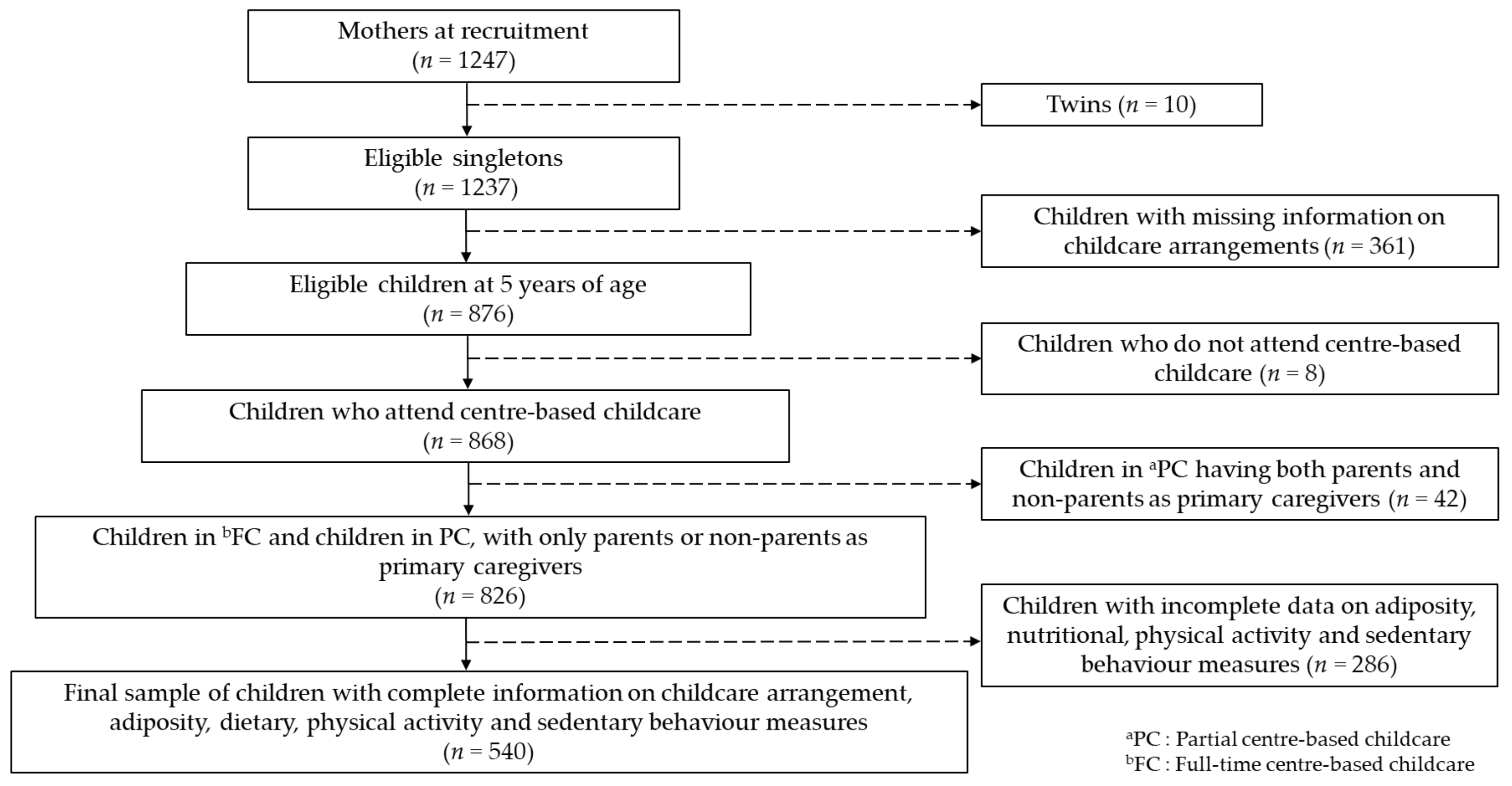 Free Full-Text | Associations Childcare with Adiposity Measures in a Multi-Ethnic Asian Cohort: The GUSTO Study | HTML