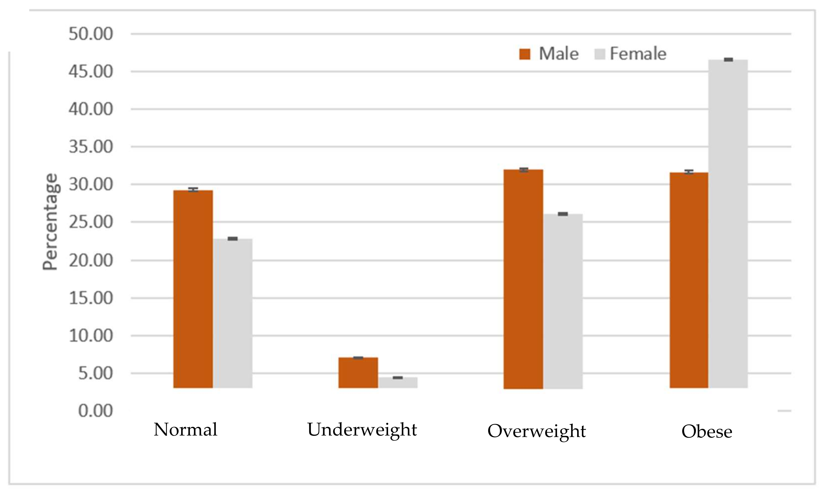 Ijerph Free Full Text The Association Between Obesity And Chronic Conditions Results From A Large Electronic Health Records System In Saudi Arabia Html